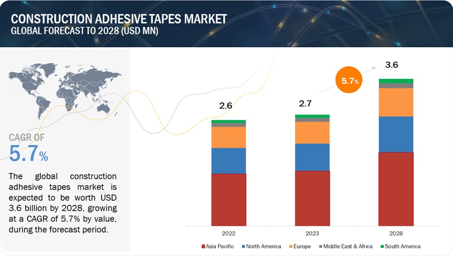 Construction  Adhesive Tapes Market