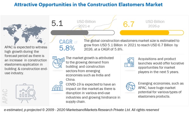Construction Elastomers Market