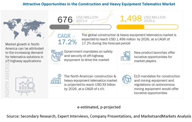 Construction & Heavy Equipment Telematics Market