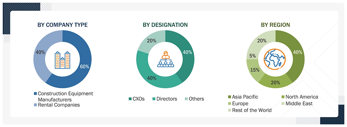 Heavy Construction Equipment Market
 Size, and Share