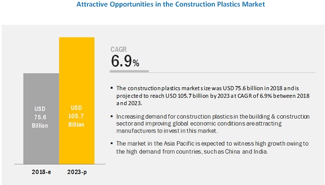 Construction Plastics Market
