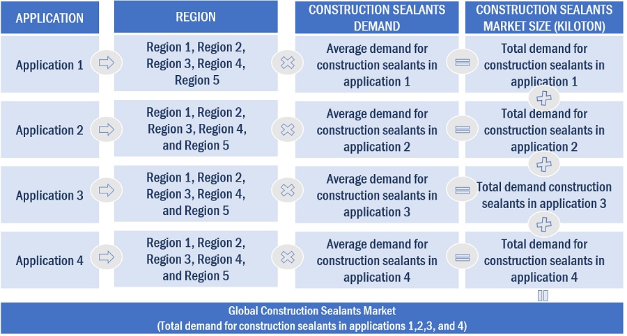Construction Sealants Market Size, and Share 