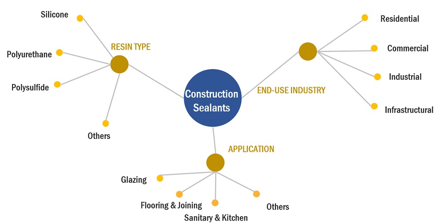 Construction Sealants Market Ecosystem