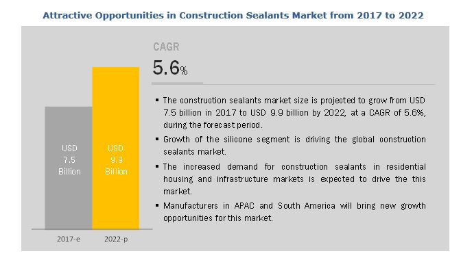 Construction Sealants Market