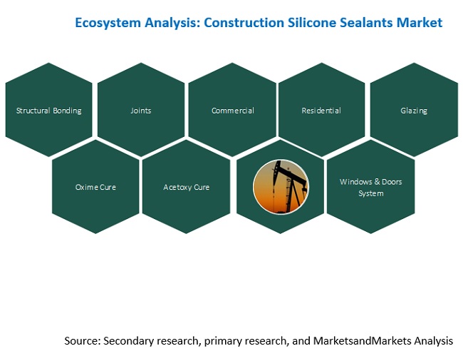 Construction Silicone Sealants Market Ecosystem 