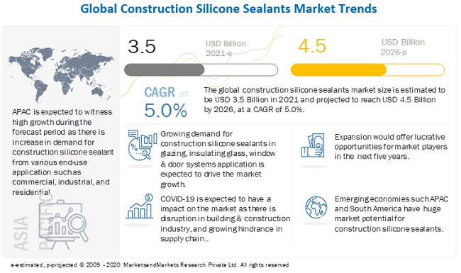 Construction Silicone Sealants Market