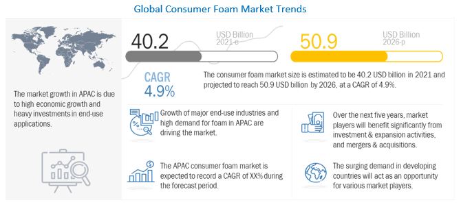 Consumer Foam Market