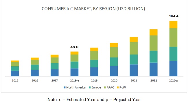 Consumer IoT Market