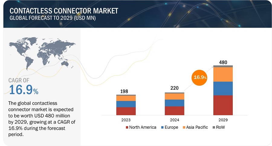 Contactless Connector Market
