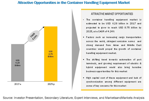 Container Handling Equipment Market