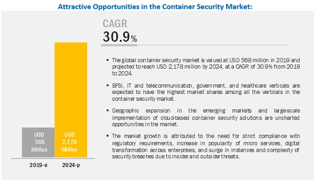 Container Security Market