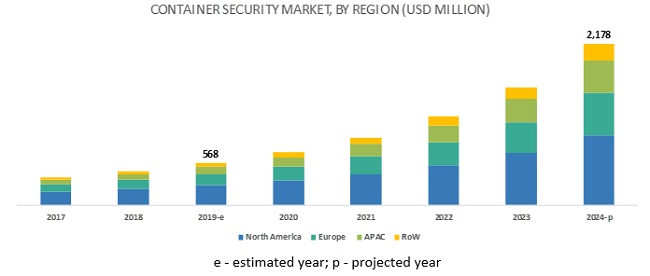 Container Security Market