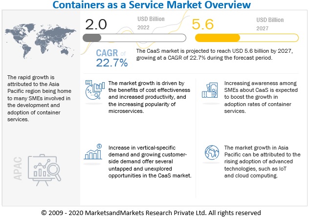 Containers as a Service Market