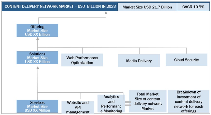 Content Delivery Network Market  Size, and Share