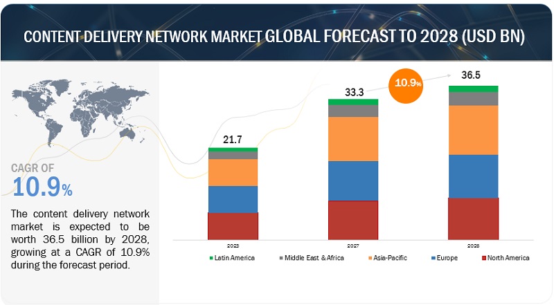 Content Delivery Network Market 