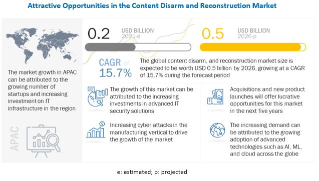 Content Disarm and Reconstruction Market 