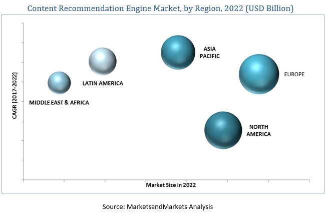 Content Recommendation Engine Market