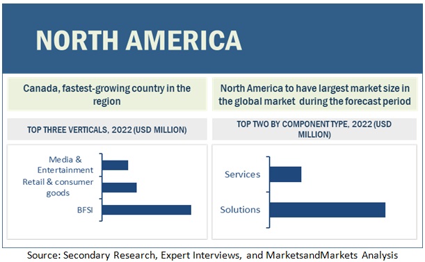 Content Services Platforms Market by Region