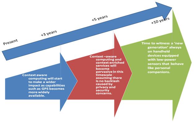 Context Aware Computing Technology Roadmap