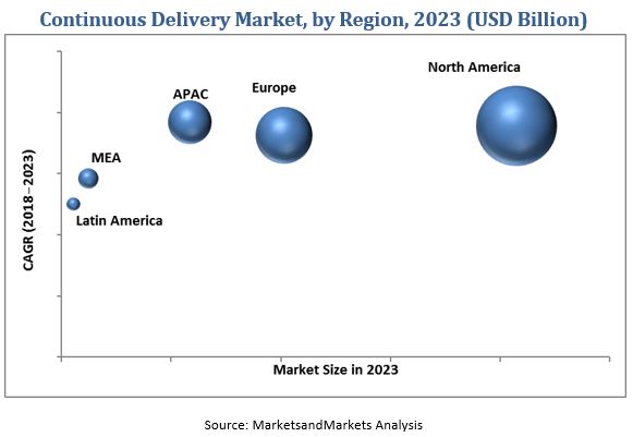 Continuous Delivery Market