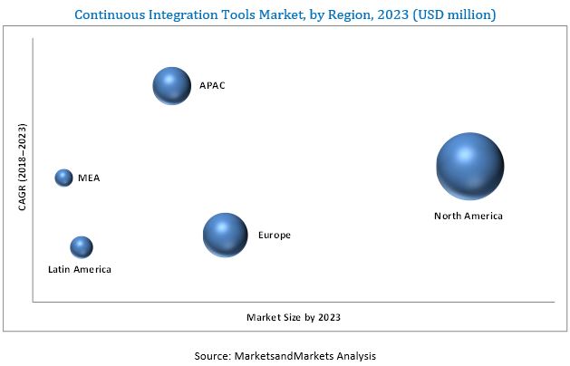 Continuous Integration Tools Market