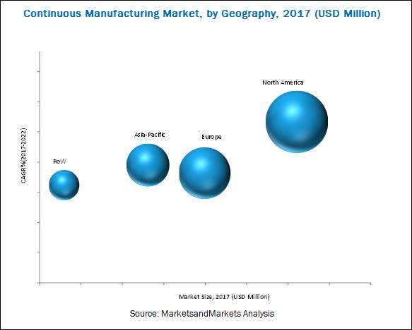 Continuous Manufacturing Market