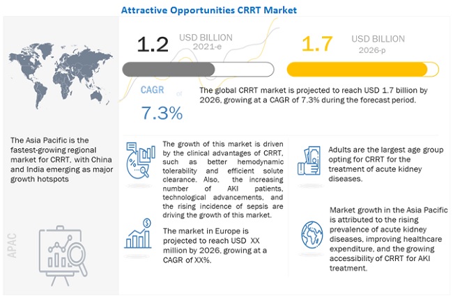 The Future of Continuous Renal Replacement Therapy (CRRT) Market - Overview