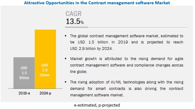Contract Management Software Market