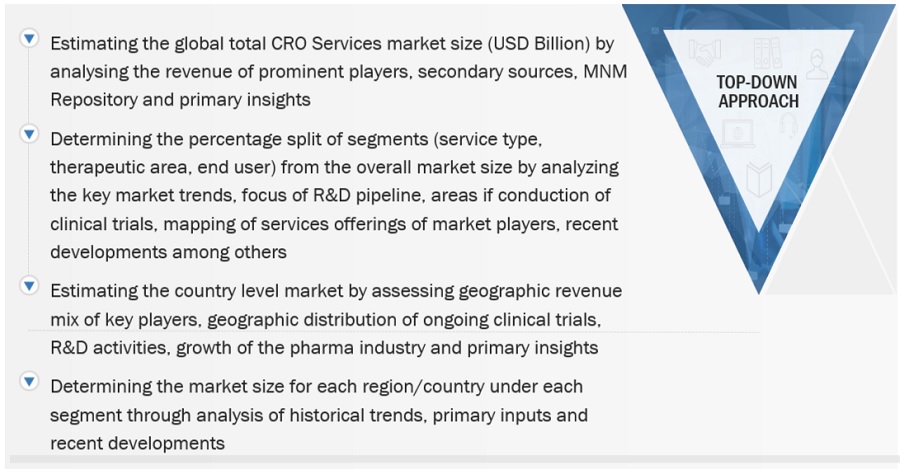 Contract Research Organization (CRO) Services market Size, and Share 