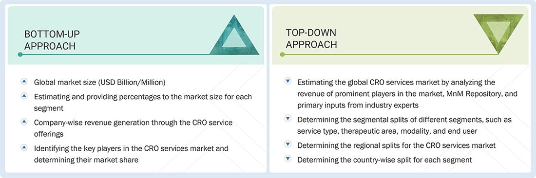 Contract Research Organization Services Market Top Down and Bottom Up Approach