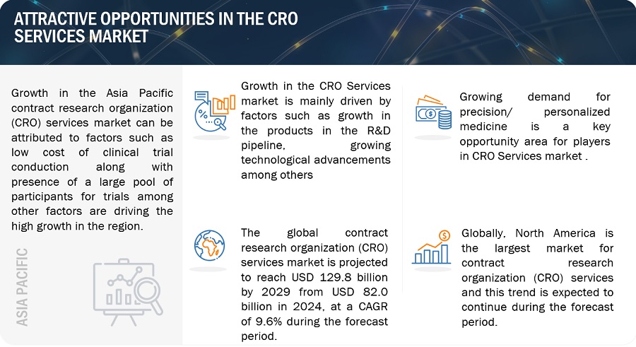 Contract  Research Organization (CRO) Services market