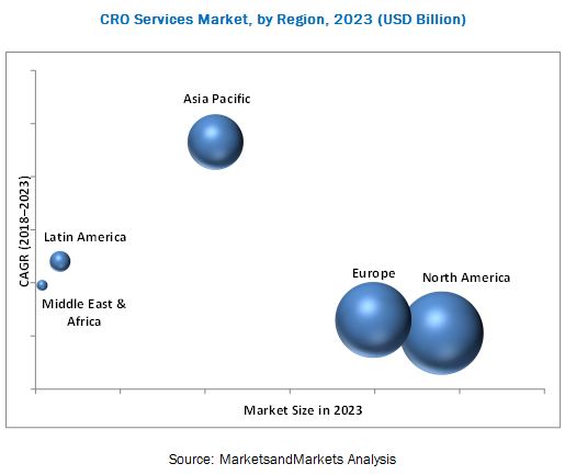 Contract Research Organizations (CROs) Services Market