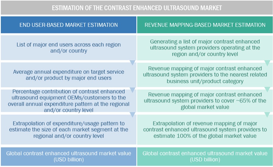 Contrast Enhanced Ultrasound Market Size, and Share 