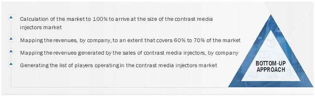 Contrast Media Injectors Market  Size, and Share 