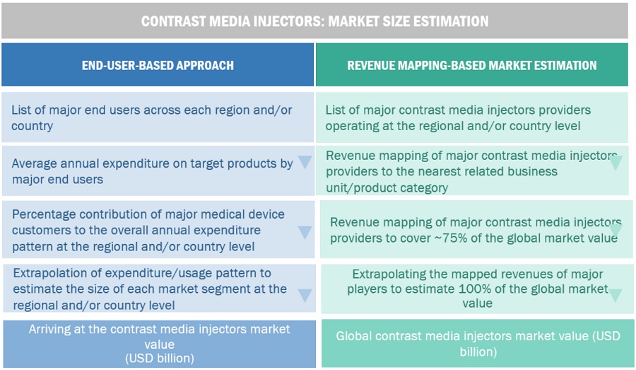 Contrast Media Injectors Market  Size, and Share 