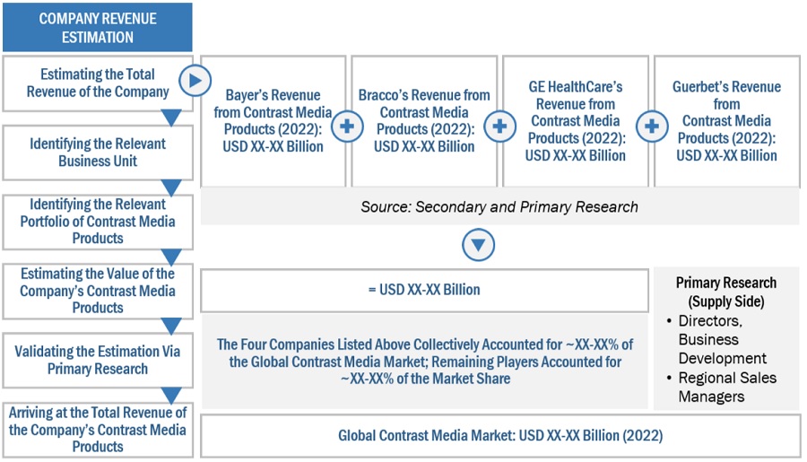 Contrast Media Market Size, and Share 