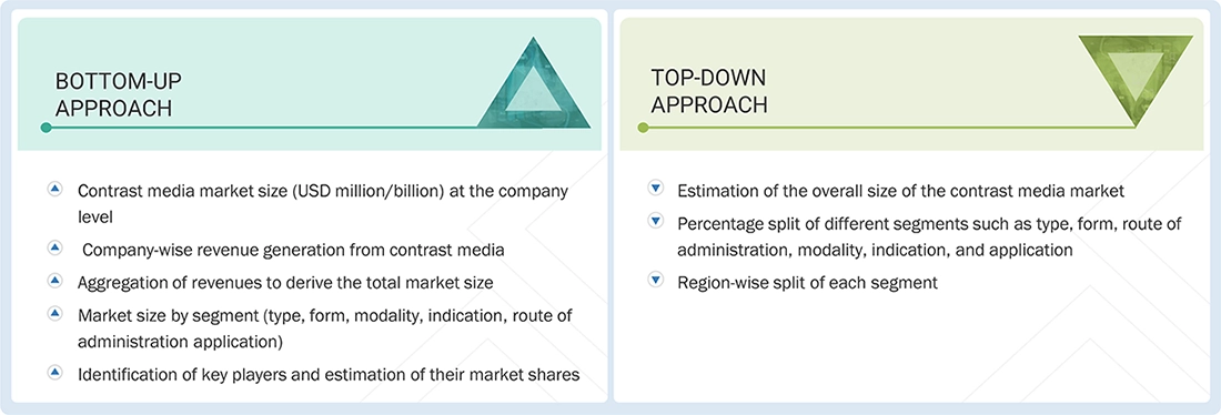 Contrast Media Market Top Down and Bottom Up Approach