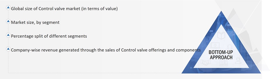 Control Valve Market
 Size, and Bottom-up Approach