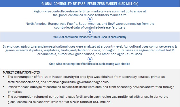 Controlled-release Fertilizers Market Size, and Share