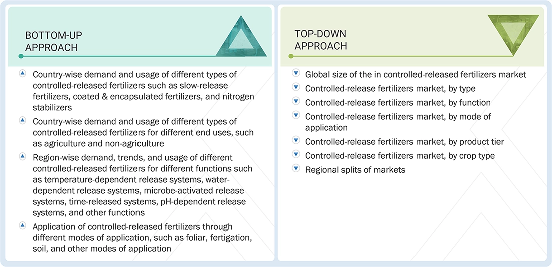 Controlled-release Fertilizers Market Top Down and Bottom Up Approach Controlled-release Fertilizers Market Top Down and Bottom Up Approach
