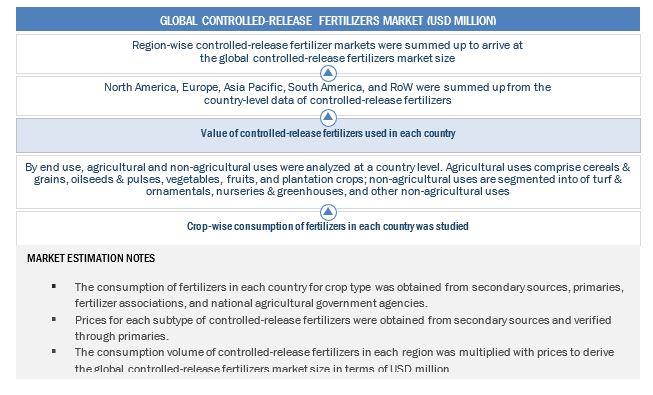 Controlled Release Fertilizer Market Bottom-Up Approach 