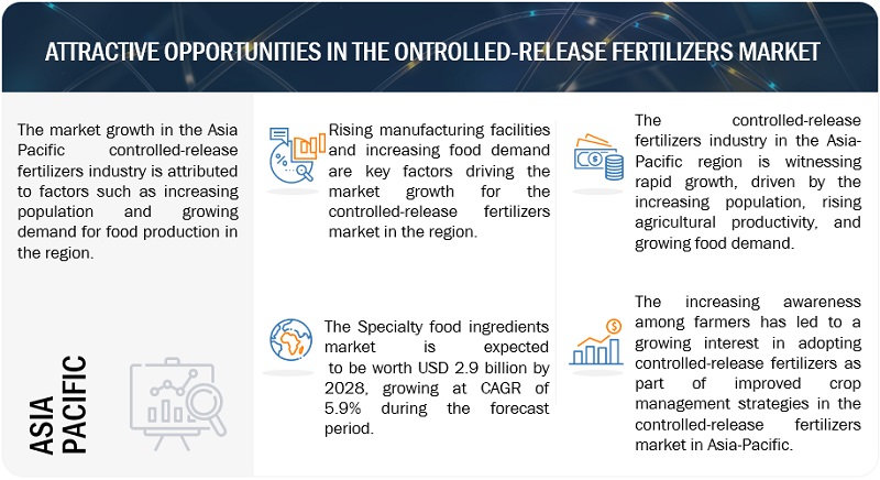Controlled-release Fertilizers Market  