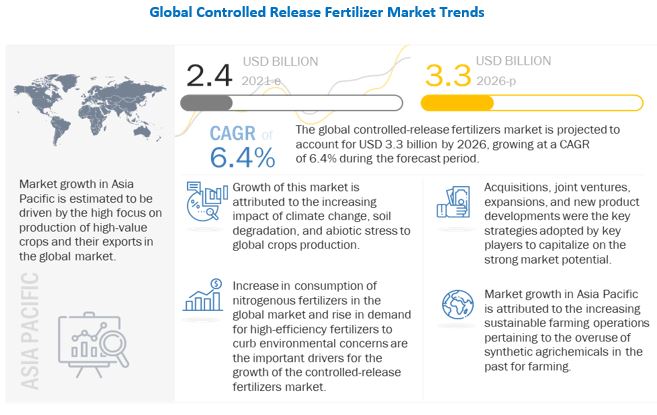 Controlled Release Fertilizer Market