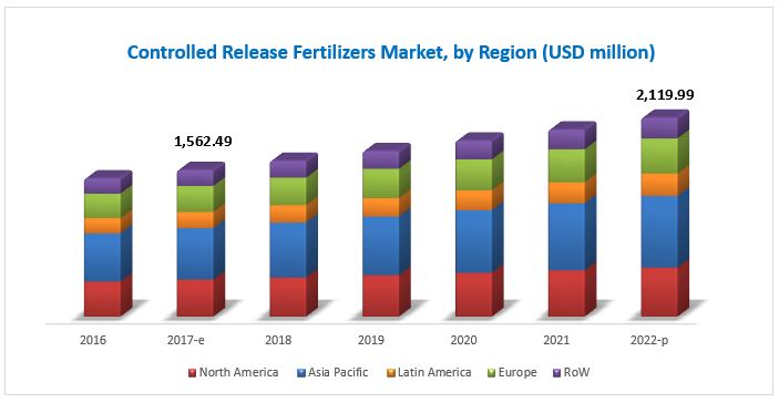 Controlled-Release Fertilizers Market