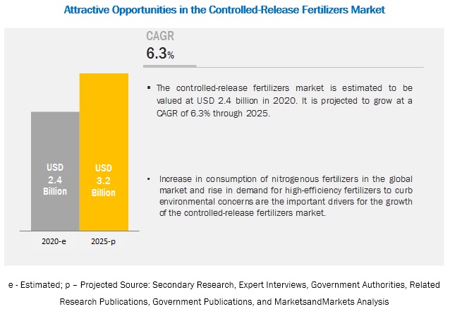 Controlled-release Fertilizers Market