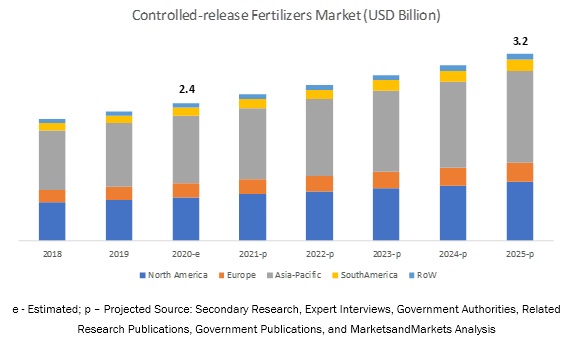 Controlled-release Fertilizers Market