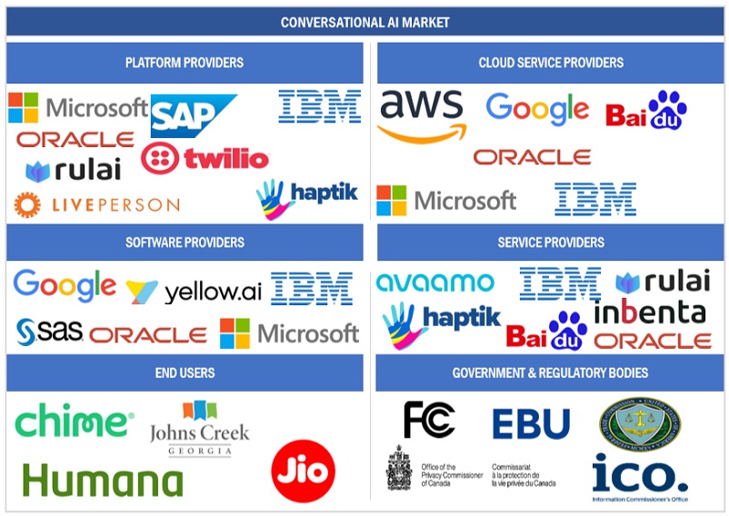 Top Companies in Conversational AI Market