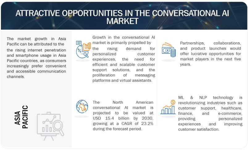 Conversational AI Market Opportunities