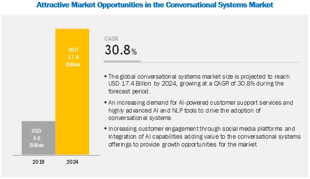 Conversational Systems Market