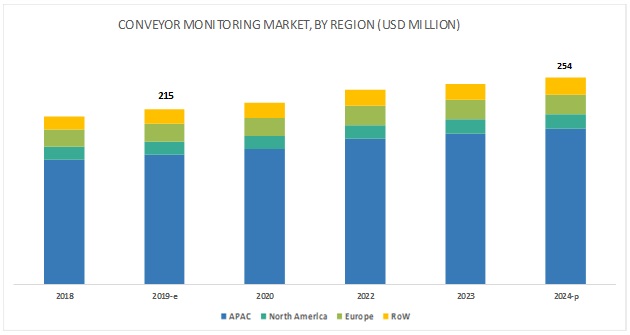 Conveyor Monitoring Market